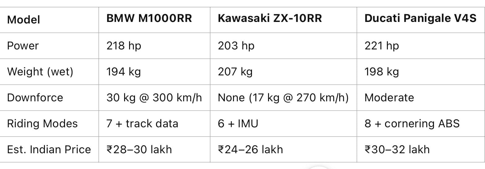 Rivals Compared: M1000RR vs ZX-10RR vs Panigale V4S