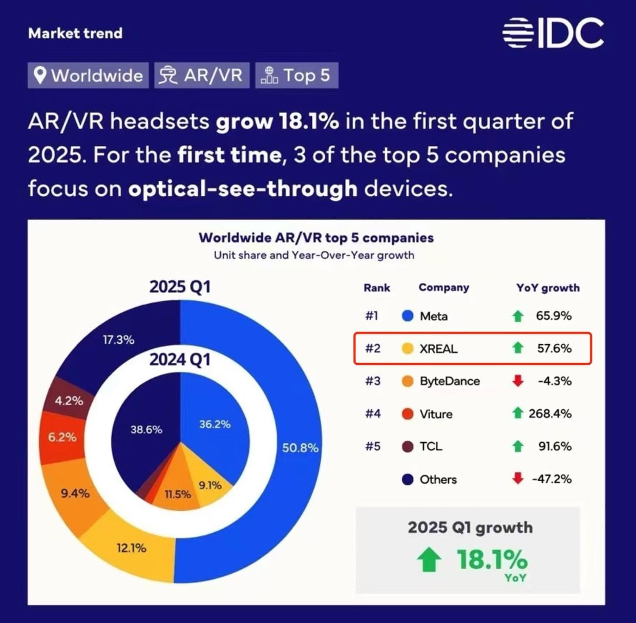 XREAL ranks #2 in 2025 AR/VR global market