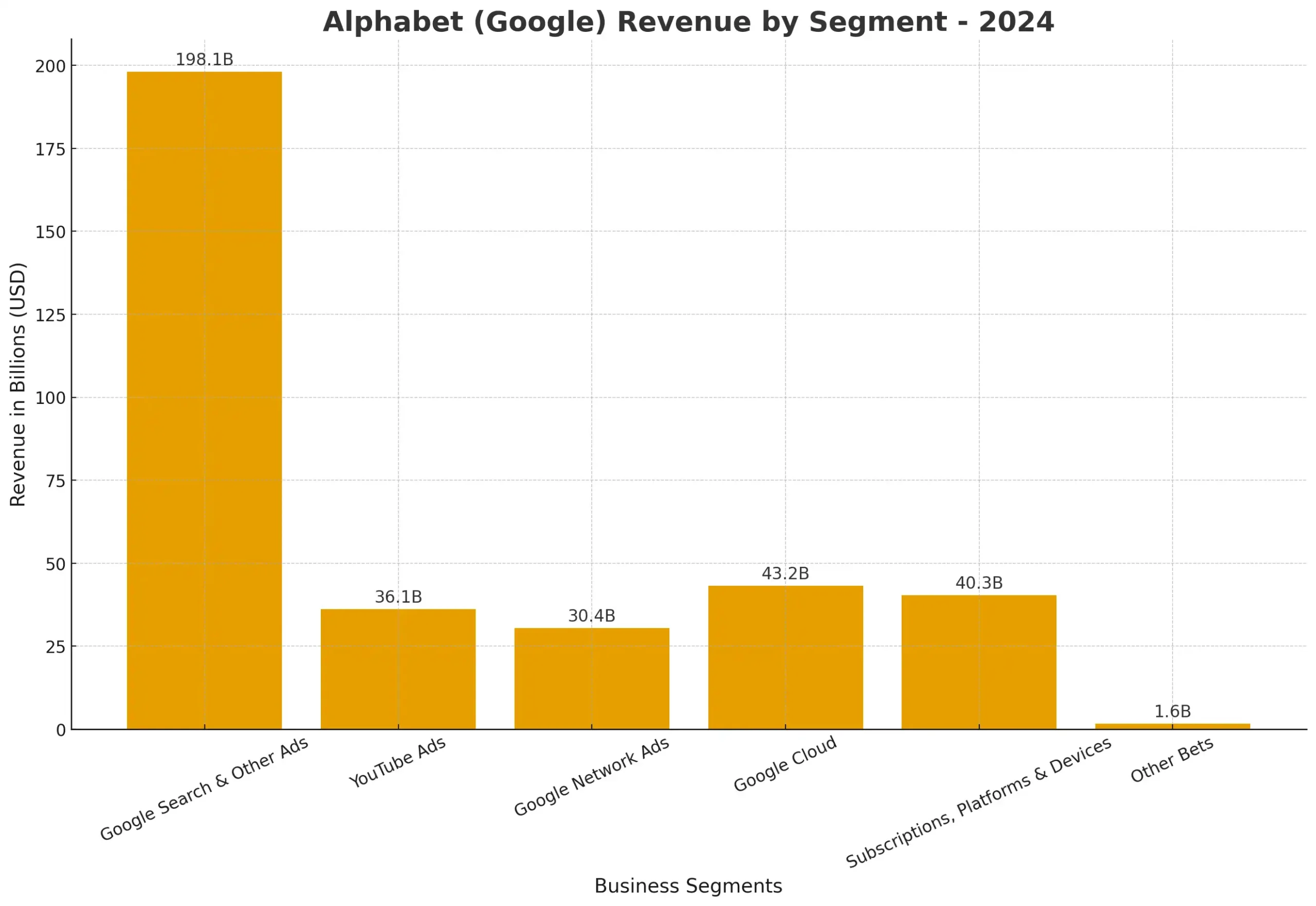 Bar chart of Alphabet's 2024 revenue, showing Search & Other Ads at $198.1B, Google Cloud at $43.2B, and YouTube Ads at $36.1B.