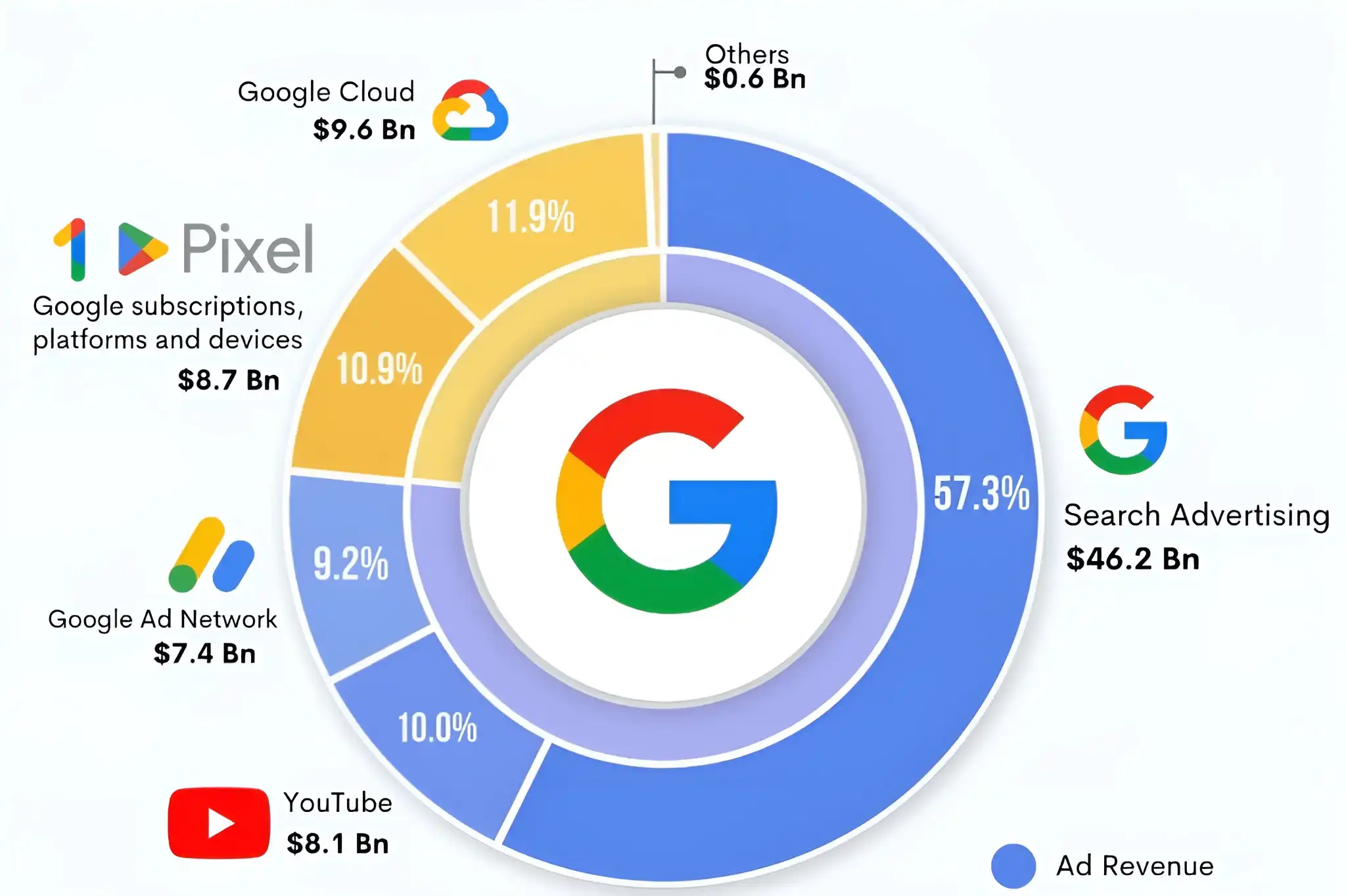 How Google earns money in 2024 chart showing revenue from Search Ads, YouTube, Cloud, Play Store and devices